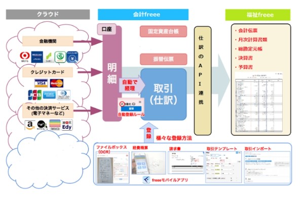 福祉freeeの業務フロー図